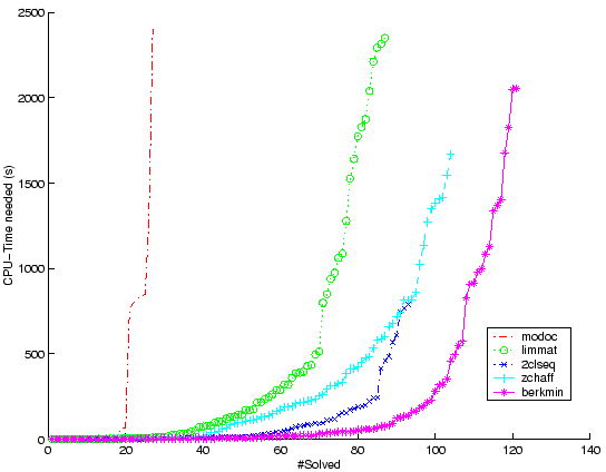 \begin{figure}\centerline{\epsfig{figure=sorted-color-Industrial-Sota-AllBenchs.eps, width=12cm}}\end{figure}
