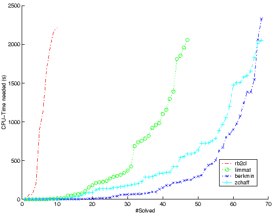\begin{figure}\centerline{\epsfig{figure=sorted-color-Hand-Made-Sota-AllBenchs.eps, width=12cm}}\end{figure}