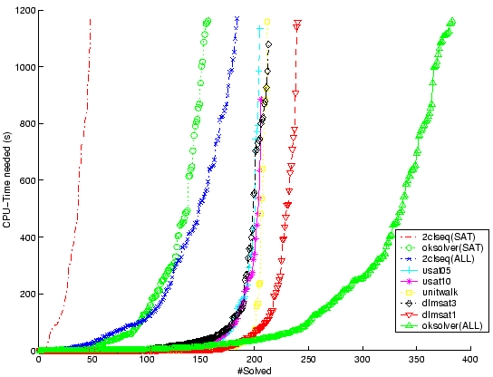 \begin{figure}\centerline{\epsfig{figure=sorted-color-new-Random-Sota-AllBenchs.eps, width=12cm}}\end{figure}